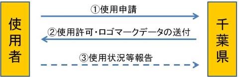 図:申請の流れ 図:申請の流れ