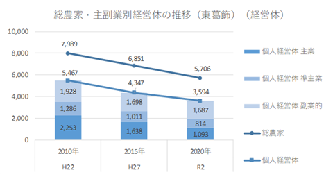 東葛飾管内の総農家・主副業別経営体数の推移のグラフ