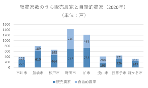 東葛飾管内市町村別の販売農家と自給的農家のグラフ