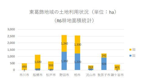 令和6年度東葛飾地域の土地利用状況（耕地面積統計）