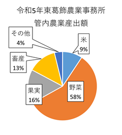令和5年東葛飾地域の農業産出額
