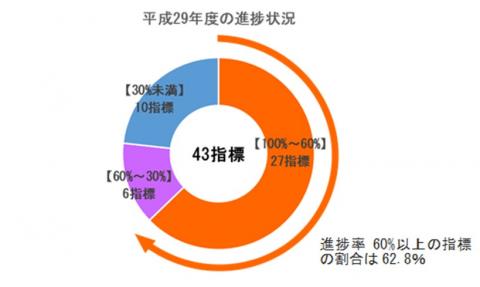 平成29年度の進捗状況のグラフ 平成29年度の進捗状況のグラフ