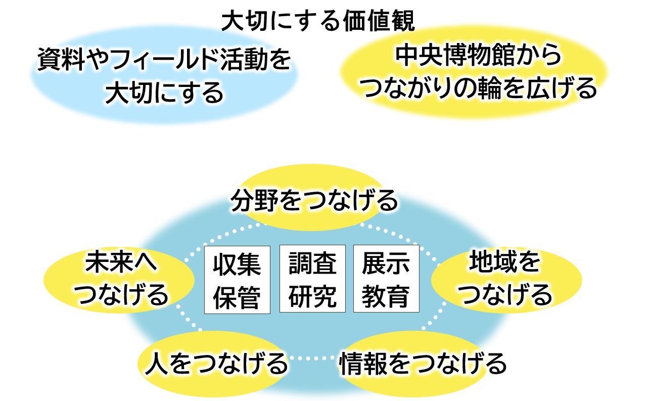 千葉県立中央博物館みらい計画