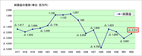 令和2年度純損益推移