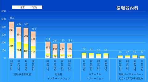 循環器内科診療実績(2019-2022年)グラフ画像