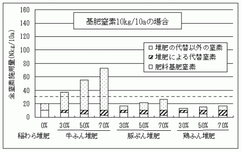 基肥窒素10キログラム／10アールの場合の家畜別代替率