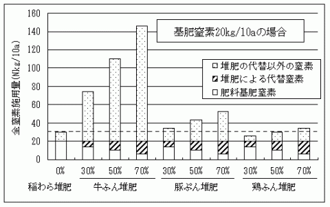 基肥窒素20キログラム／10アールの場合の家畜別代替率