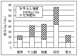 肥料的効果を効果を考慮しない施肥設計