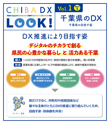 千葉県がDX推進により目指す姿である「デジタルのチカラで創る 県民の心豊かな暮らし と 活力ある千葉」と4つの分野（暮らし、仕事・生きがい、産業、行政）について掲載する画像