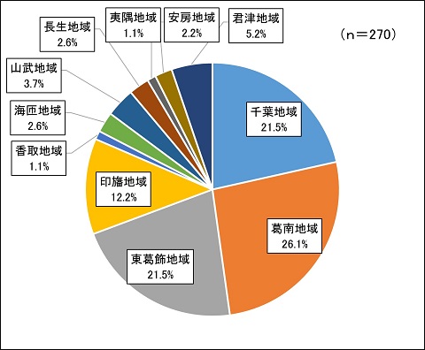 回答者の構成1地域