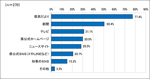 問1調査結果集計表