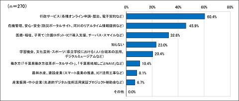 問2調査結果集計表
