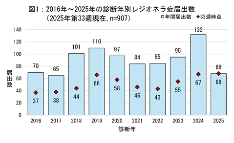 2016年から2025年までの診断年別レジオネラ症届出数のグラフ