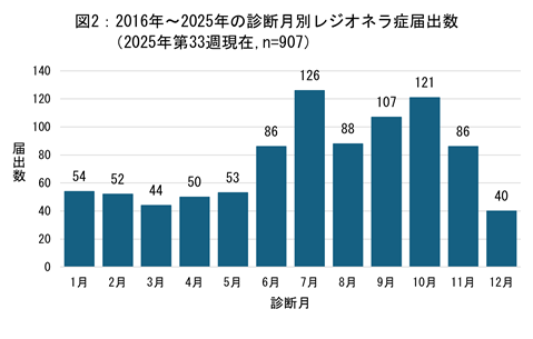 2016年から2025年までの診断月別レジオネラ症届出数のグラフ