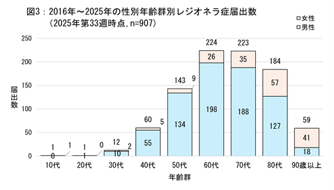 2016年から2025年の性別年齢群別レジオネラ症届出数のグラフ