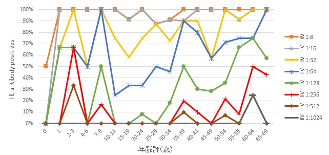 図2-2　年齢群別風疹HI抗体保有状況（女性）