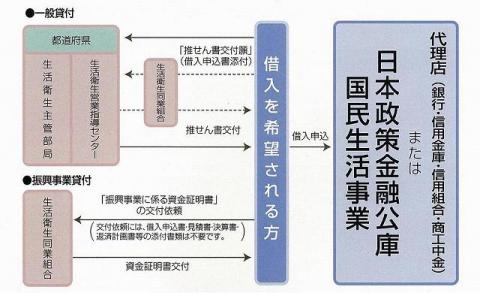 貸付手続のフロー図