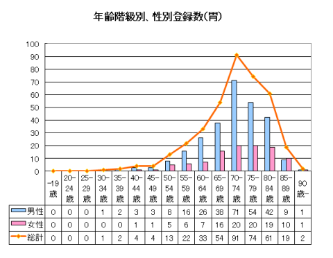 胃がん年齢性別登録数 胃がん年齢性別登録数