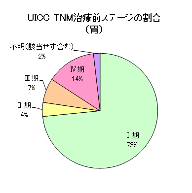胃がんステージ 胃がんステージ