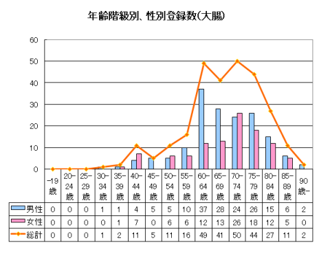 大腸がん年齢性別登録数 大腸がん年齢性別登録数