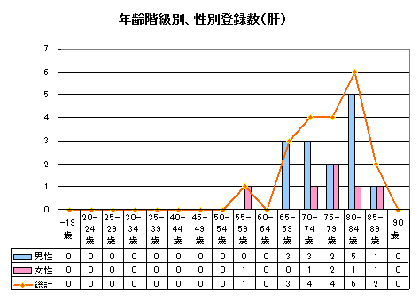 肝がん年齢性別登録数 肝がん年齢性別登録数