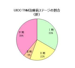 肝がんステージ 肝がんステージ