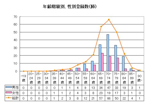 肺がん年齢性別登録数 肺がん年齢性別登録数