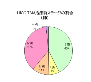 肺がんステージ 肺がんステージ