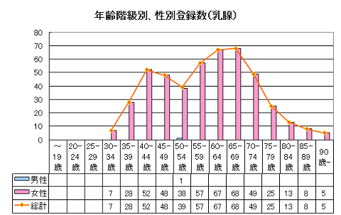 乳がん年齢性別登録数 乳がん年齢性別登録数