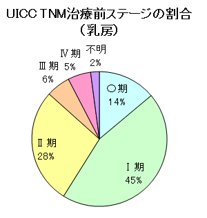 乳がんステージ 乳がんステージ