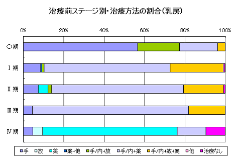 乳がん治療方法 乳がん治療方法