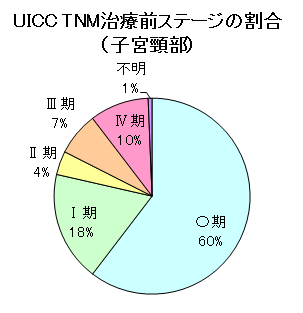 子宮頚部がんステージ 子宮頚部がんステージ