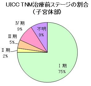 子宮体部がんステージ 子宮体部がんステージ
