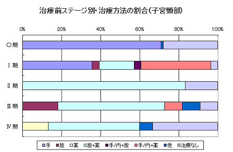 子宮頚部がん治療方法 子宮頚部がん治療方法