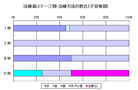 子宮体部がん治療方法 子宮体部がん治療方法