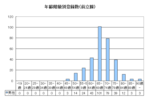 前立腺がん年齢別登録数 前立腺がん年齢別登録数