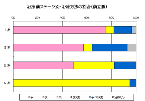 前立腺がん治療方法 前立腺がん治療方法