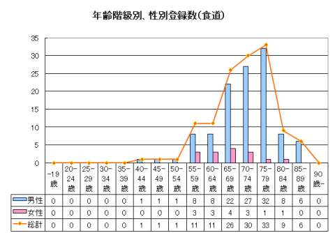 食道がん年齢性別登録数 食道がん年齢性別登録数