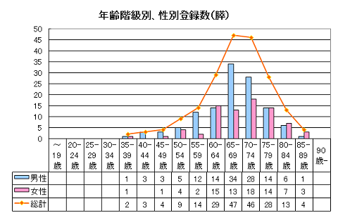 膵がん年齢性別登録数 膵がん年齢性別登録数