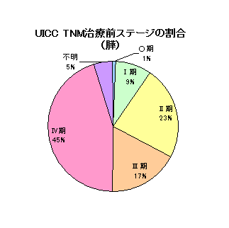 膵がんステージ 膵がんステージ