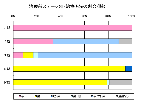 膵がん治療方法 膵がん治療方法