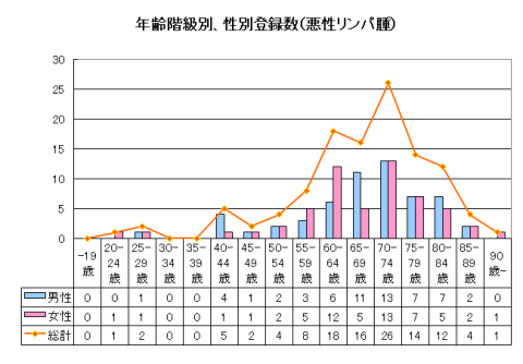 悪性リンパ腫年齢性別登録数 悪性リンパ腫年齢性別登録数