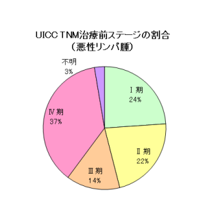悪性リンパ腫ステージ 悪性リンパ腫ステージ