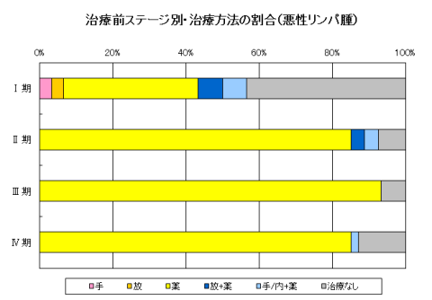 悪性リンパ腫治療方法 悪性リンパ腫治療方法