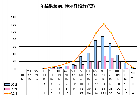 胃がん年齢性別登録数 胃がん年齢性別登録数