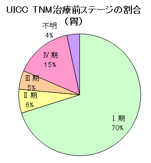 胃がんステージ 胃がんステージ