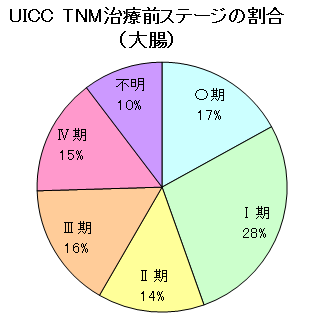 大腸がんステージ 大腸がんステージ