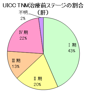 肝がんステージ 肝がんステージ
