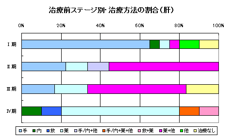肝がん治療方法 肝がん治療方法