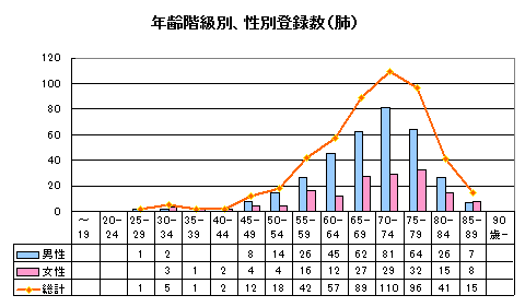 肺がん年齢性別登録数 肺がん年齢性別登録数
